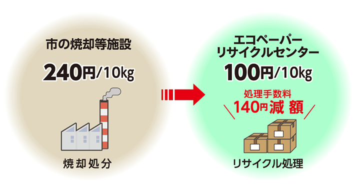 搬入処理手数料の減額