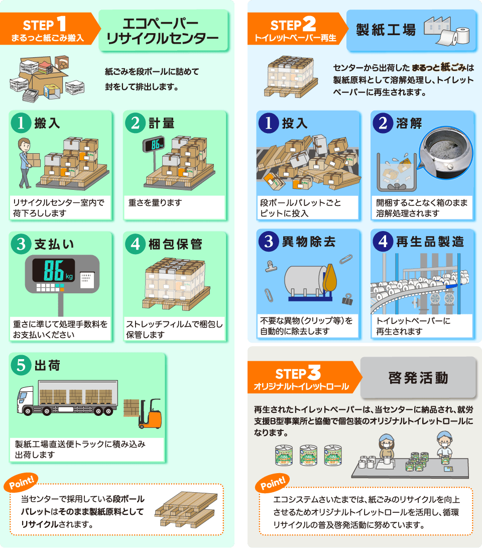 STEP1 まるっと紙ごみ搬入~STEP2 トイレットペーパー再生~STEP3 オリジナルトイレットロール