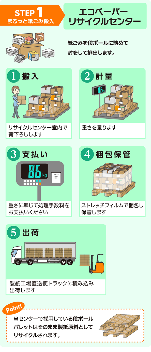 STEP1 まるっと紙ごみ搬入