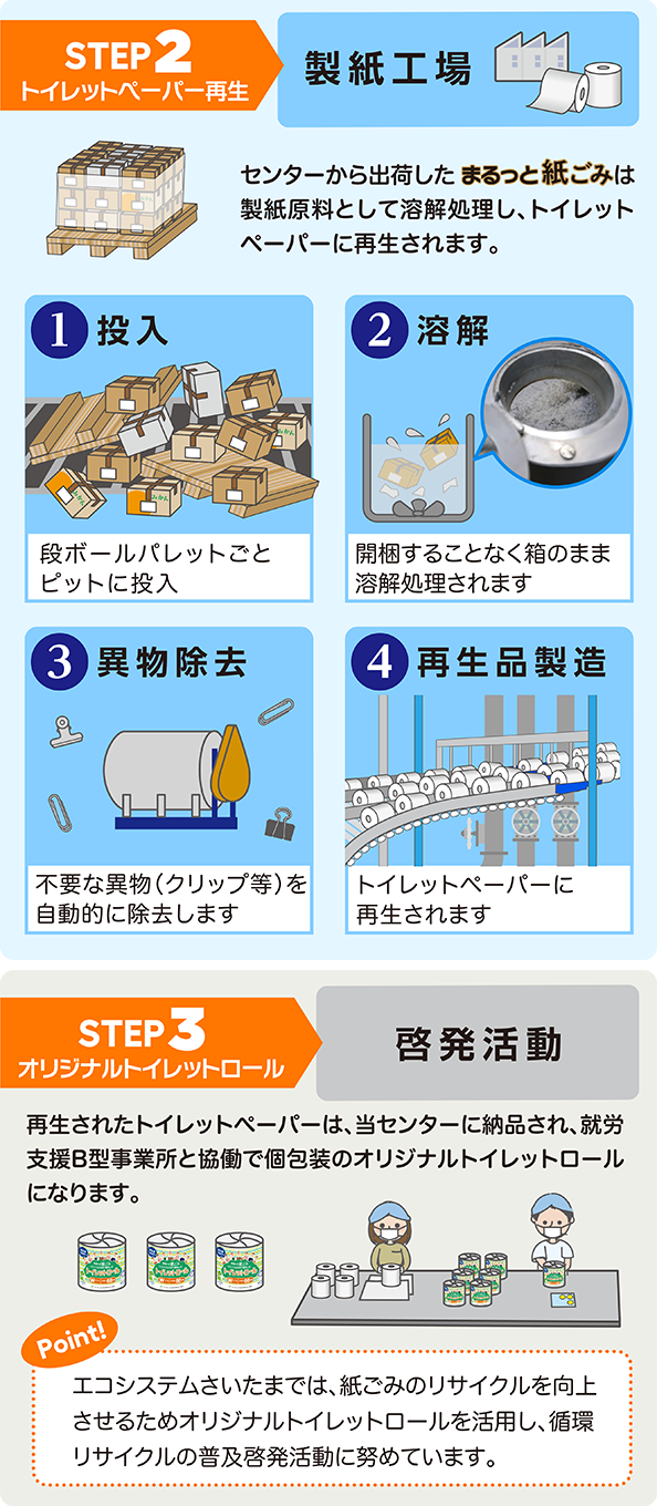 STEP2 トイレットペーパー再生～STEP3 オリジナルトイレットロール